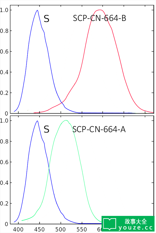 SCPCN664是什么?